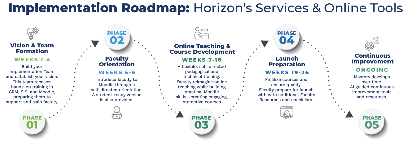 Implementation Roadmap: Horizon's Services & Online Tools — 5 phase visual overview